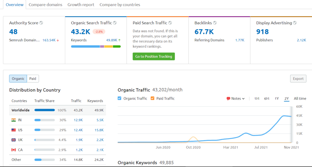 edgar nov semrush overview
